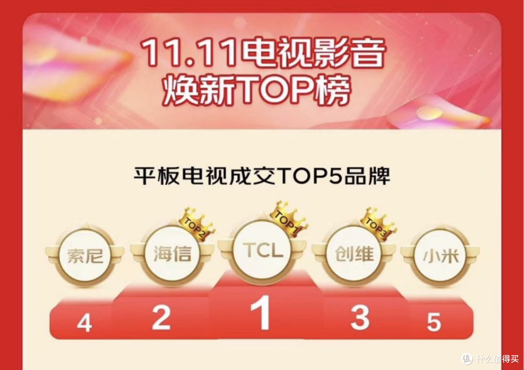 TCL电视双十一争夺战遥遥领先!