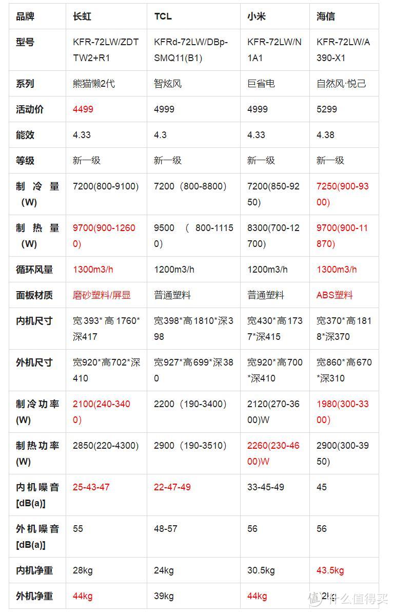 2023年双11有什么高性价比客厅空调值得推荐?选购客厅空调注意什么?爆款神机长虹熊猫懒2代值得入手吗?