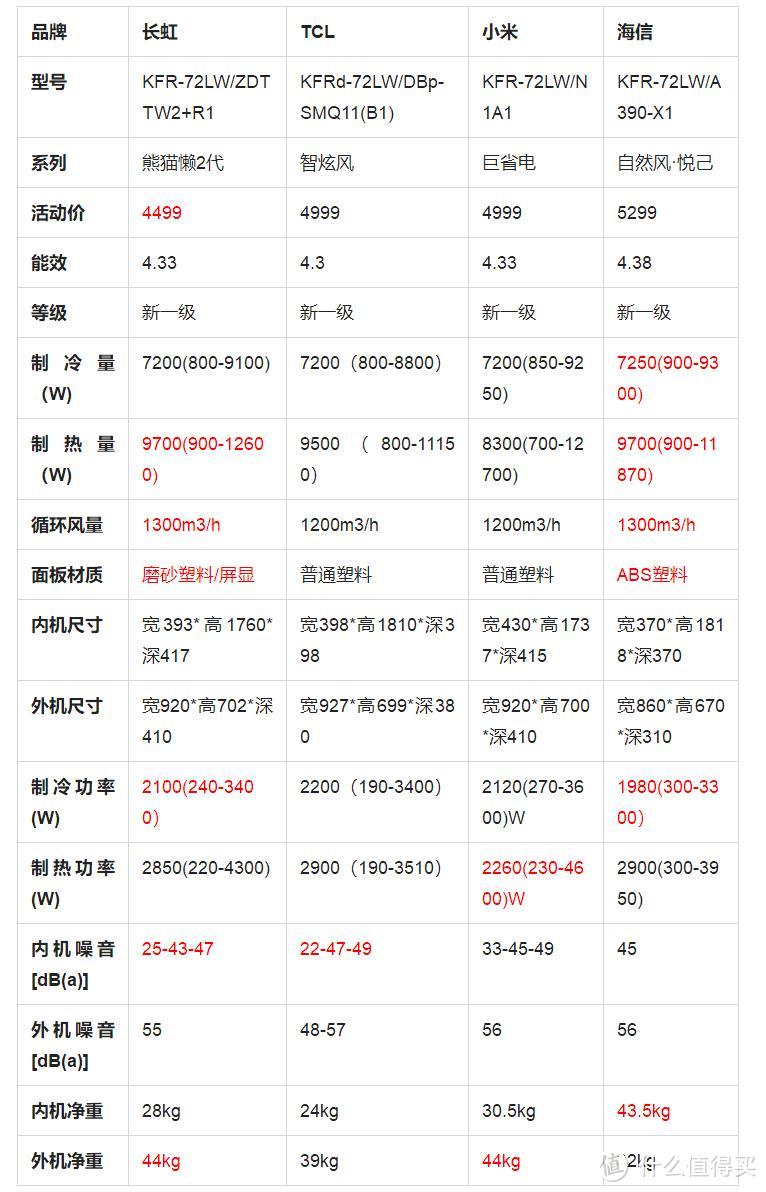 2023年双11有什么高性价比客厅空调值得推荐？选购客厅空调注意什么？爆款神机长虹熊猫懒2代值得入手吗?