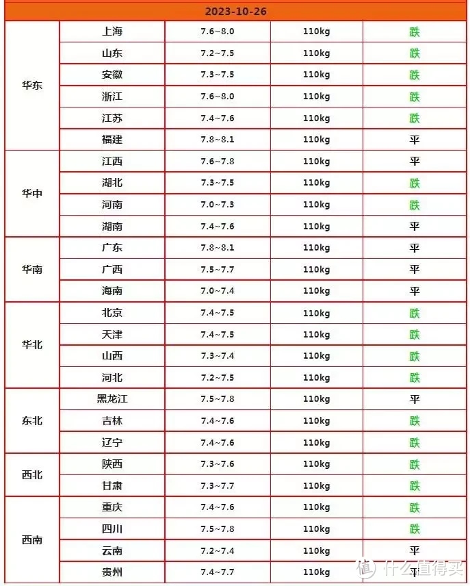 油价调整，负值开端！10月26日，调价后92/95号汽油，猪价跌惨！