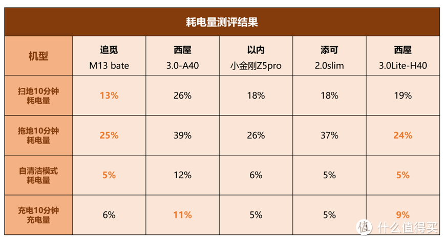 2023年，有哪些洗地机值得买？万字深度评测，还想测什么，你来补充（含追觅、添可、西屋等热门机型）