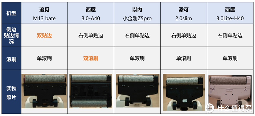 2023年，有哪些洗地机值得买？万字深度评测，还想测什么，你来补充（含追觅、添可、西屋等热门机型）