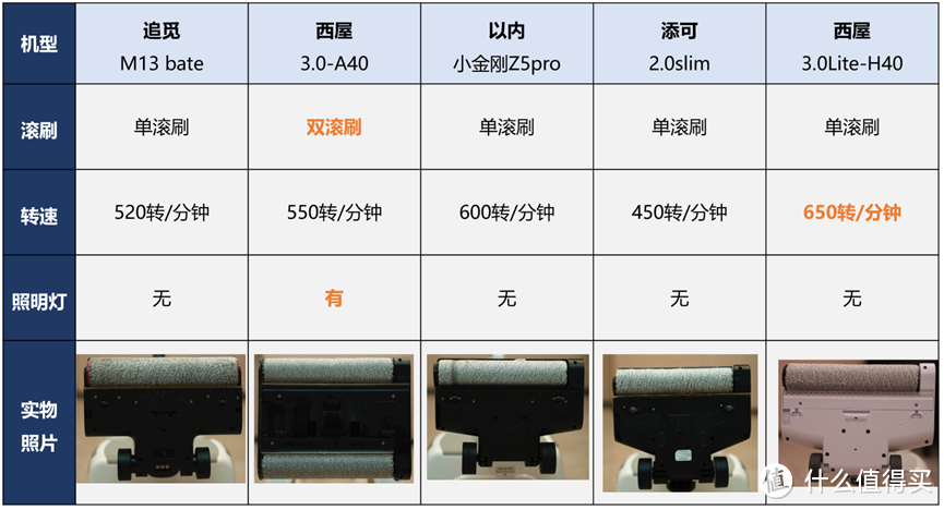 2023年，有哪些洗地机值得买？万字深度评测，还想测什么，你来补充（含追觅、添可、西屋等热门机型）