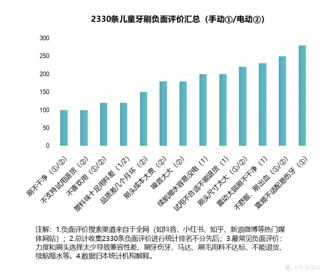 电动牙刷对儿童牙齿有伤害吗?警惕三大危害副作用