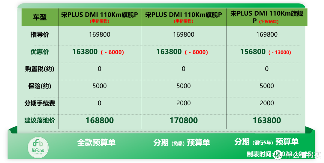 车Fans十月比亚迪行情：海鸥首付1.9万，宋PLUS分期5年优惠1.3万