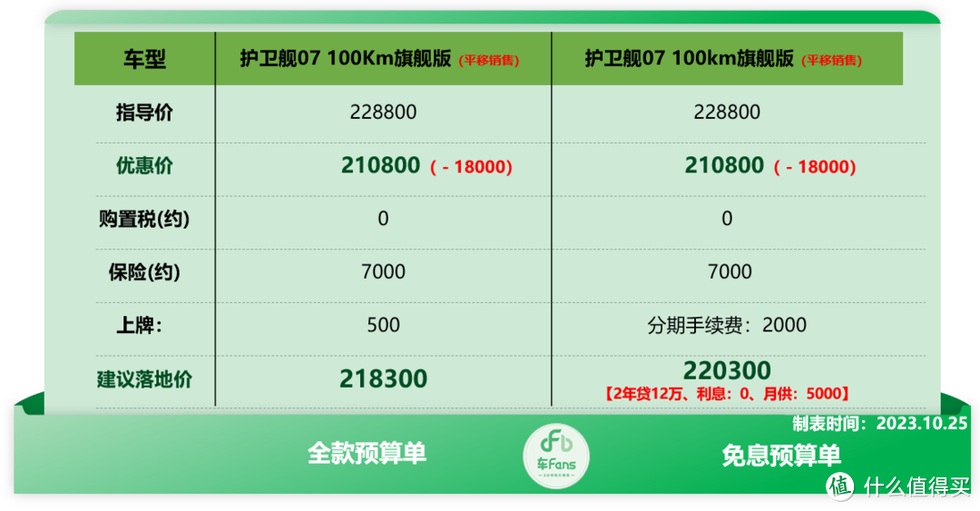 车Fans十月比亚迪行情：海鸥首付1.9万，宋PLUS分期5年优惠1.3万