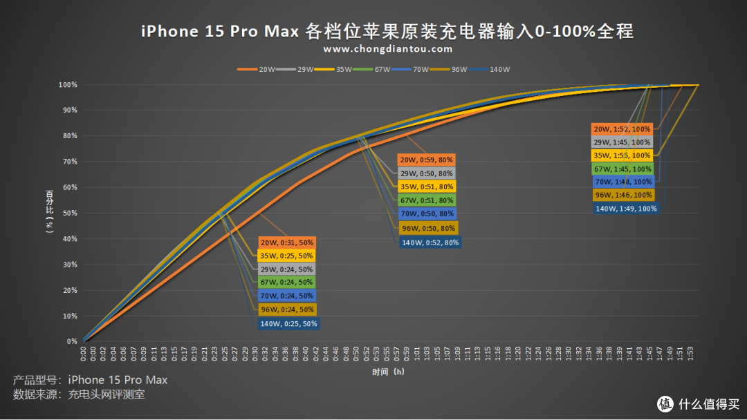 iPhone14、15 Pro Max机型充电对比,哪种规格充电器能满足需求?