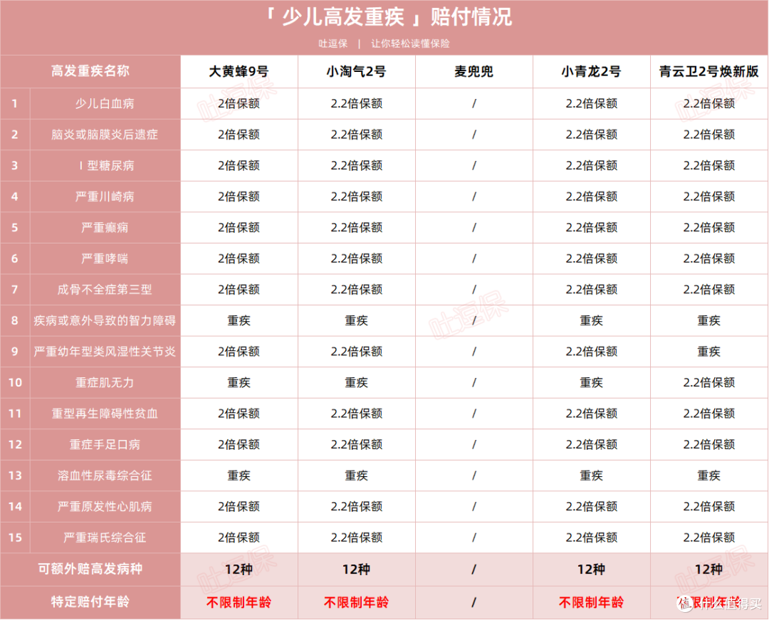 2023少儿重疾险全面测评，100 万保额最便宜只要514元/年！