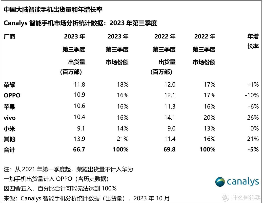 Canalys：荣耀重返中国第三季度智能手机出货量第一，华为逼近头部厂商