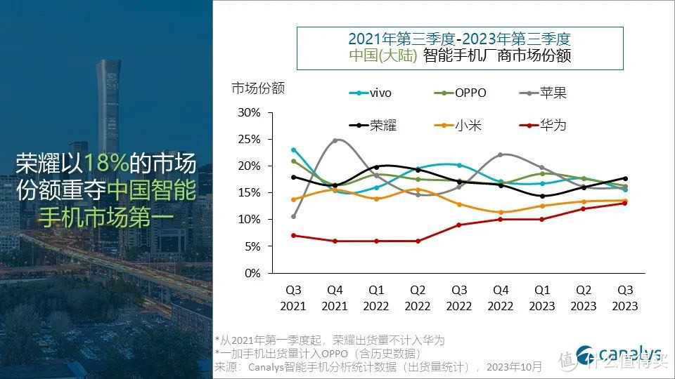 Canalys：荣耀重返中国第三季度智能手机出货量第一，华为逼近头部厂商