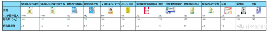 【拒绝无效补钙】性价比热门儿童液体钙天梯图--钙剂选对,事半功倍!