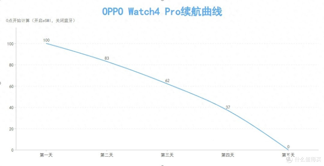 关爱健康,旗舰体验——OPPO Watch4 Pro深度体验评测