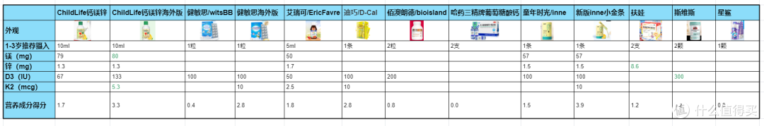 营养成分得分一览