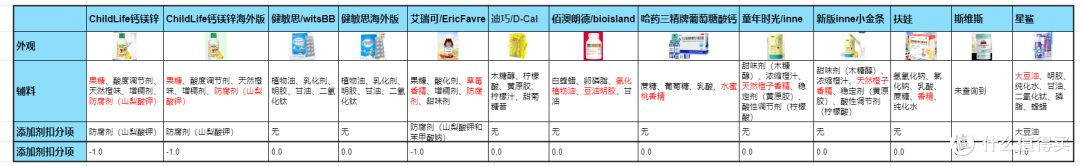 辅料扣分项