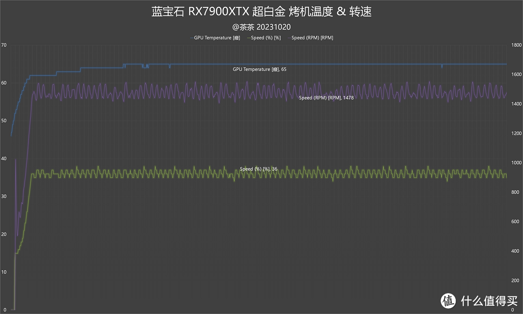 【茶茶】咱也当了回卡皇？蓝宝石RX 7900XTX测试报告