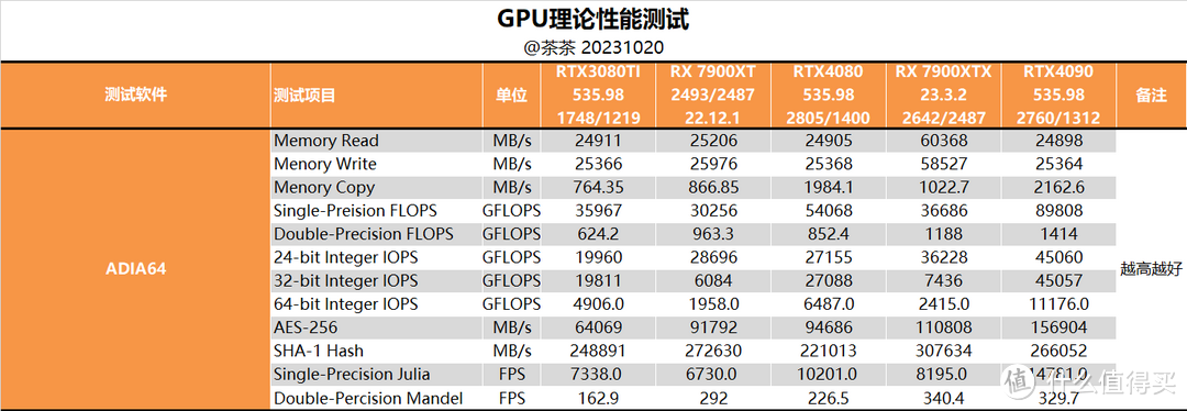 【茶茶】咱也当了回卡皇？蓝宝石RX 7900XTX测试报告