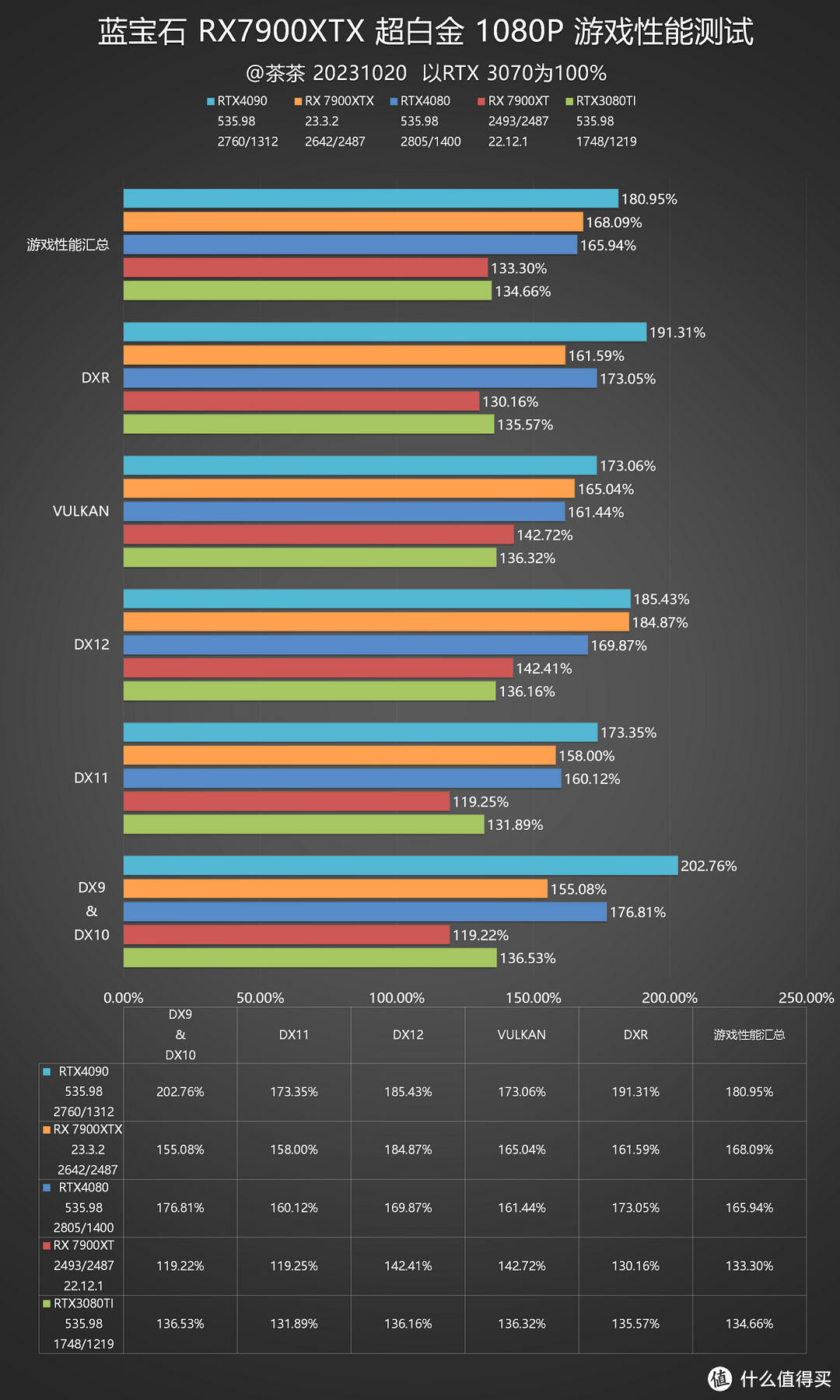 【茶茶】咱也当了回卡皇？蓝宝石RX 7900XTX测试报告