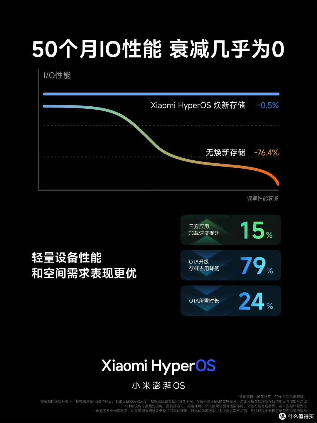 小米澎湃 OS 发版节奏公告