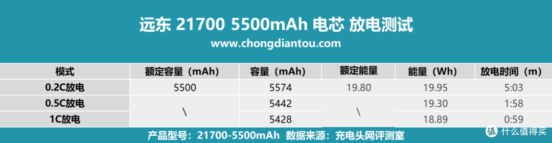 高密度、大容量,远东 FEB 21700-5500mAh 电芯评测