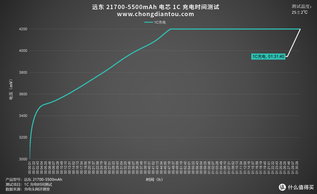 高密度、大容量,远东 FEB 21700-5500mAh 电芯评测
