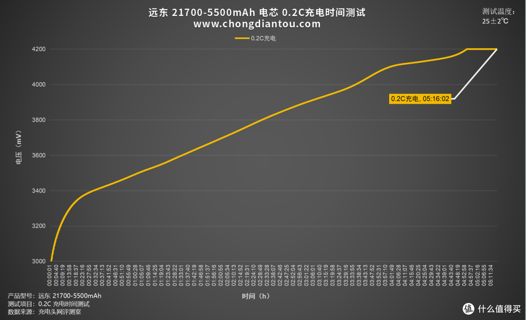 高密度、大容量,远东 FEB 21700-5500mAh 电芯评测