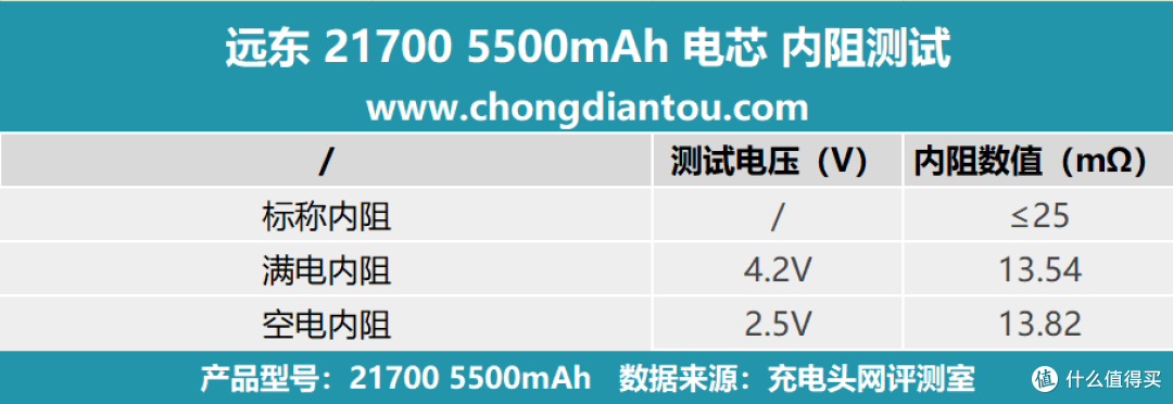 高密度、大容量,远东 FEB 21700-5500mAh 电芯评测