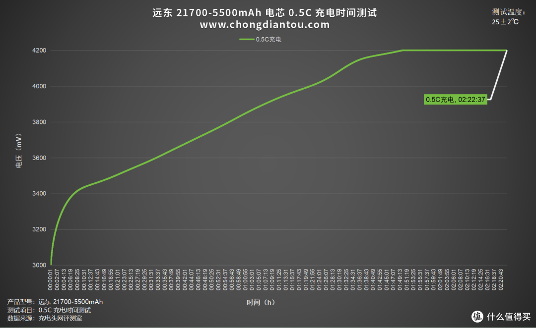 高密度、大容量,远东 FEB 21700-5500mAh 电芯评测