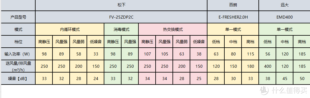 装修不后悔，告诉你2023吊顶新风/新风系统怎么选？松下/百朗/远大三大爆款对比，胜者竟是它（80-120㎡）