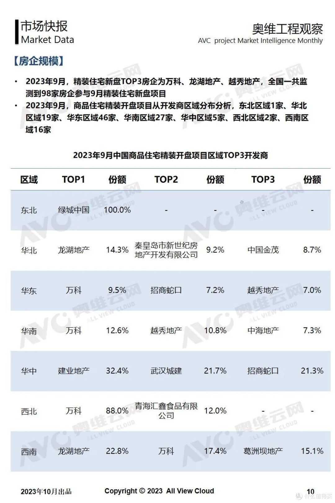 2023年9月精装工程市场快报