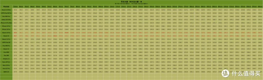 旗舰手机相对进光量表 2023.10 (更新小米14系列)