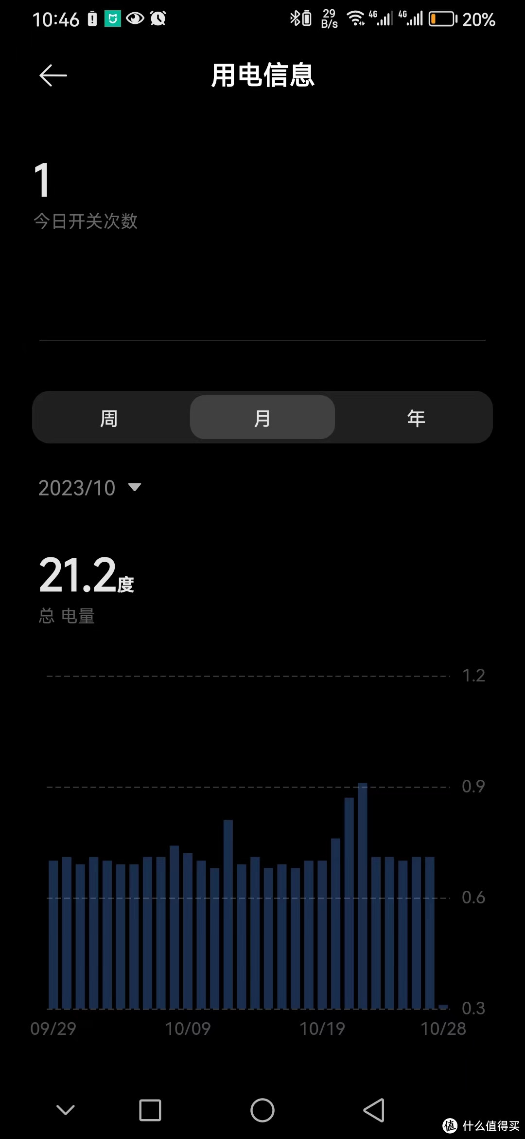 2023年10月截止28日的总耗电情况（AIO+光猫）