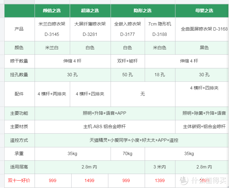 解放阳台全攻略 双11选择好太太晾衣架就够了 颜值+实力一体的晾晒区