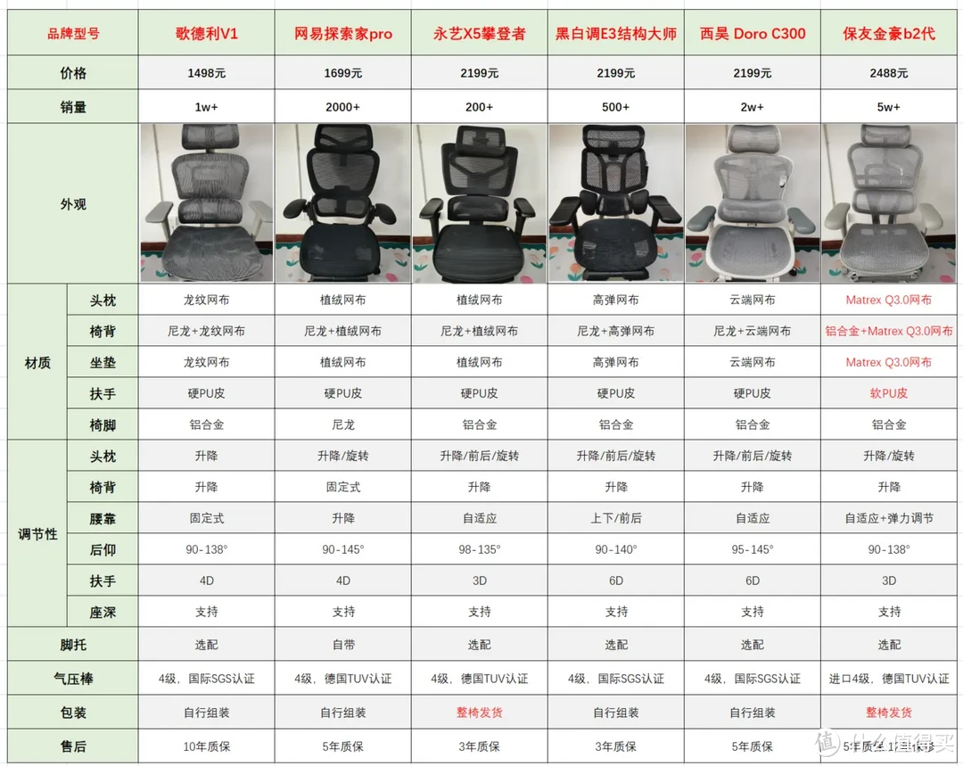人体工学椅选购最强攻略：1000-2000元价位怎么选？6把热门爆款人体工学椅横评实测！
