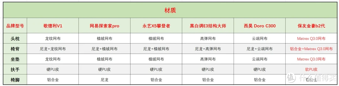 人体工学椅选购最强攻略：1000-2000元价位怎么选？6把热门爆款人体工学椅横评实测！