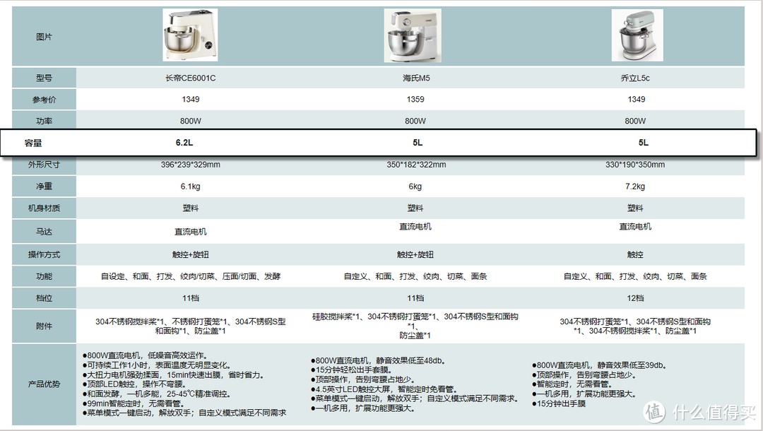 2023双十一厨师机选购攻略!千元厨师机长帝、海氏、乔立横评分享!哪款性价比高,看完就知道!