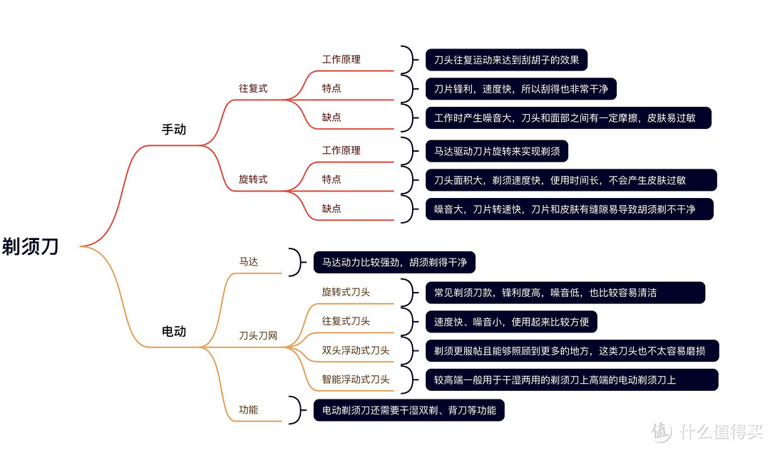 男士必备个体清理好物，飞科剃须刀开箱及测评使用，双十一附带几款剃须刀选购！