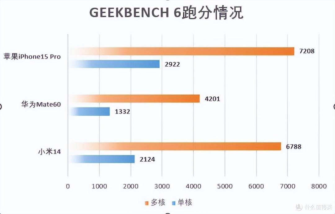 小米14,对比华为Mate60,苹果iPhone15,性能差距有多大?