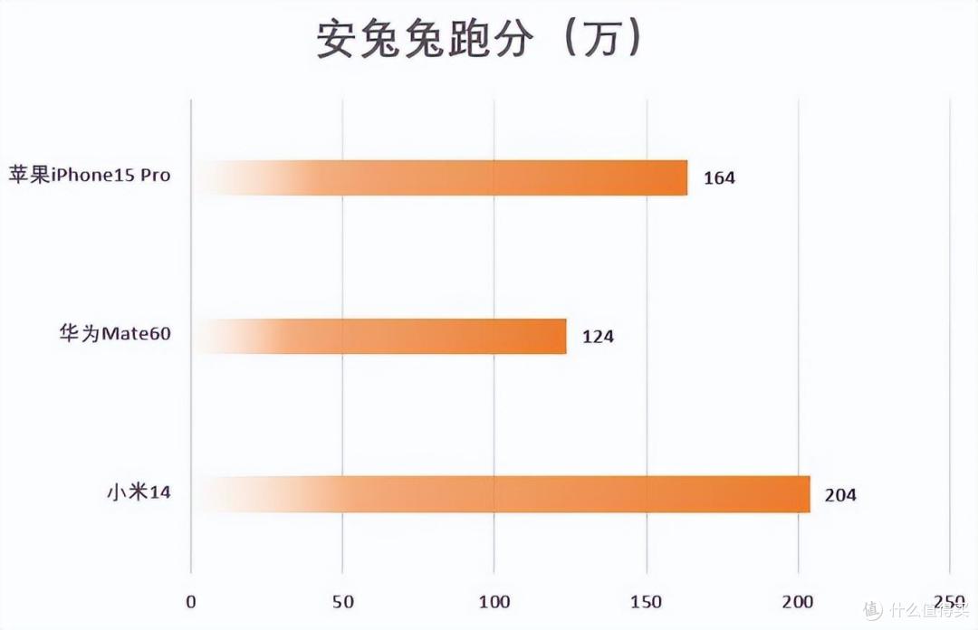 小米14,对比华为Mate60,苹果iPhone15,性能差距有多大?