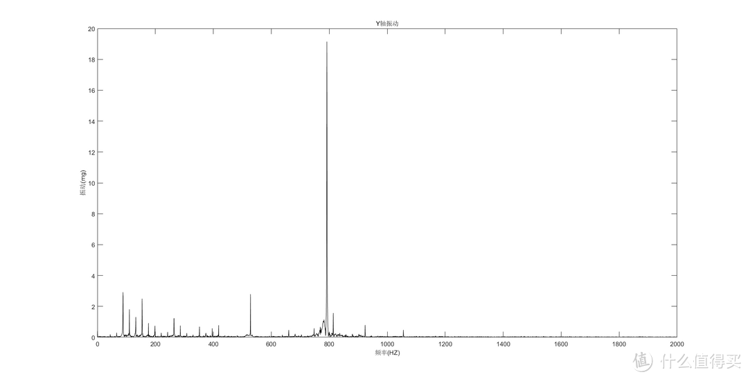 43%PWM，Y向振动频谱