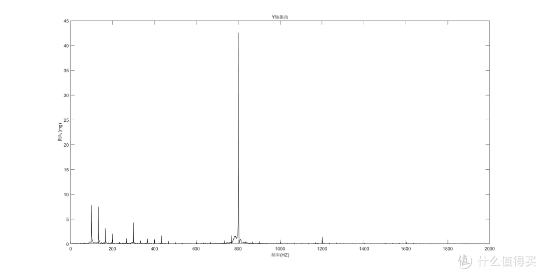 62%PWM，Y向振动频谱