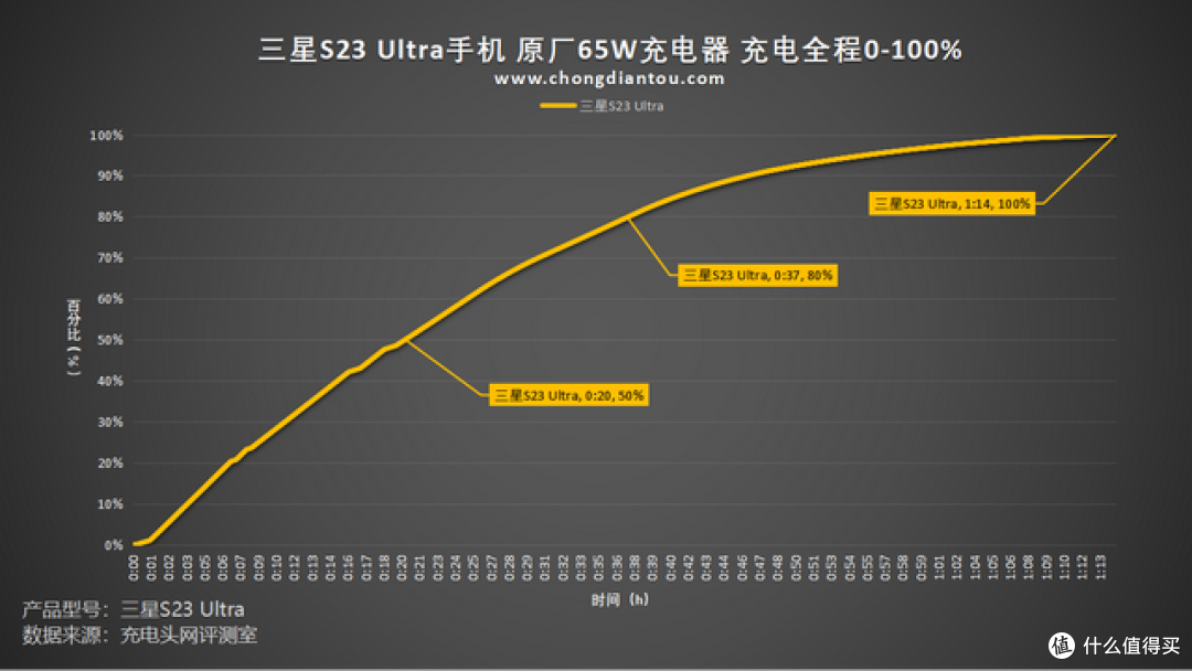 5000mAh电池,最高45W充电,三星 S23Ultra 手机评测