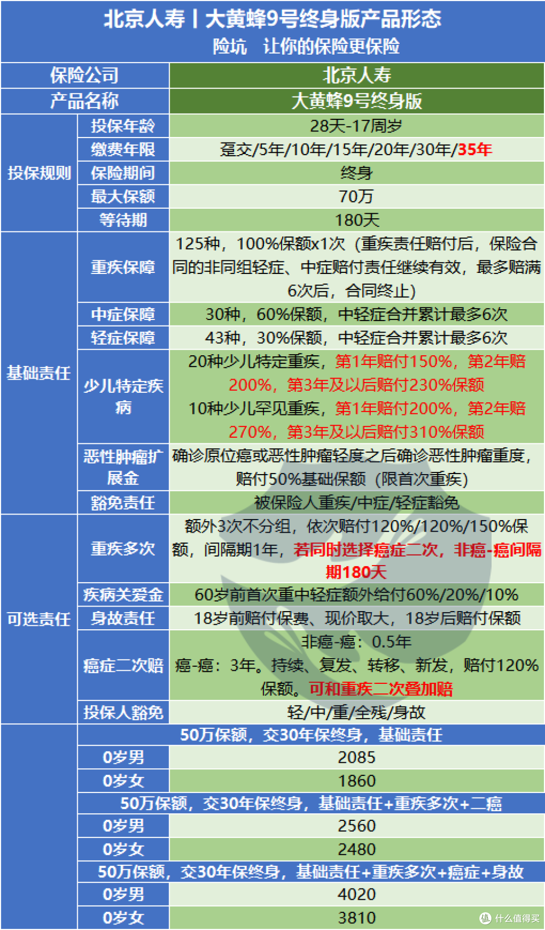 重疾险测评丨北京人寿大黄蜂9号终身版来了，还能继续火爆吗？