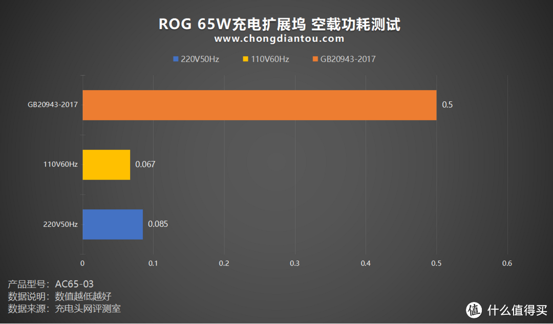 评测 ROG 65W充电扩展坞：掌机新拍档，超能畅快玩