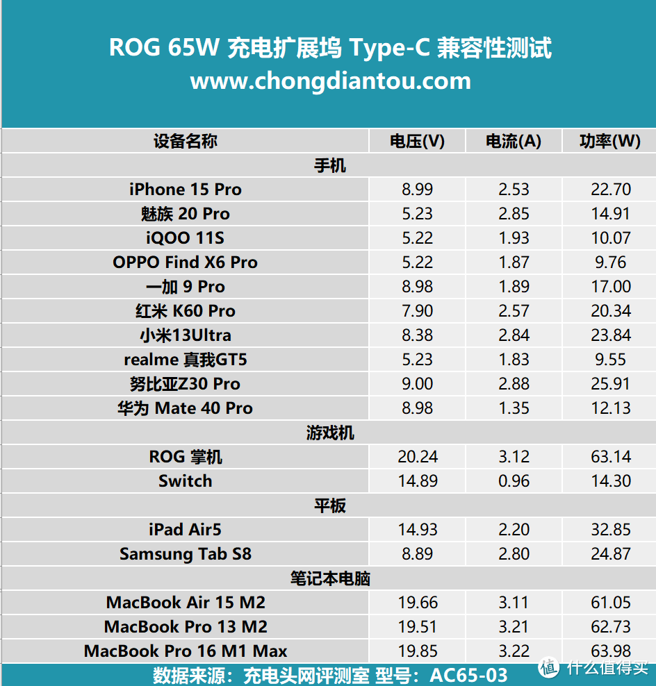 评测 ROG 65W充电扩展坞：掌机新拍档，超能畅快玩