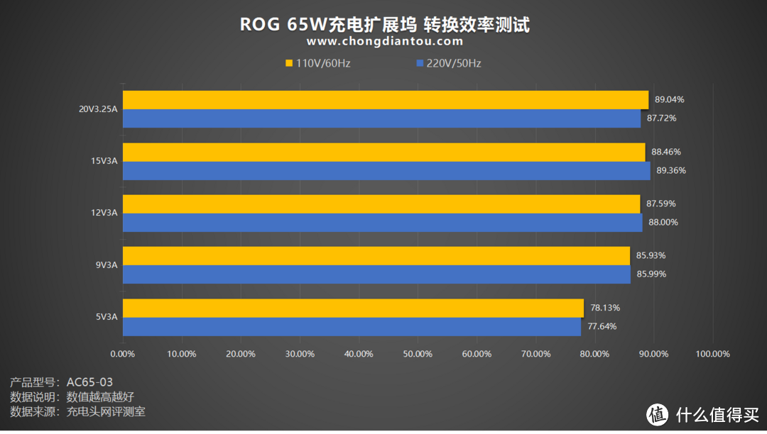 评测 ROG 65W充电扩展坞：掌机新拍档，超能畅快玩