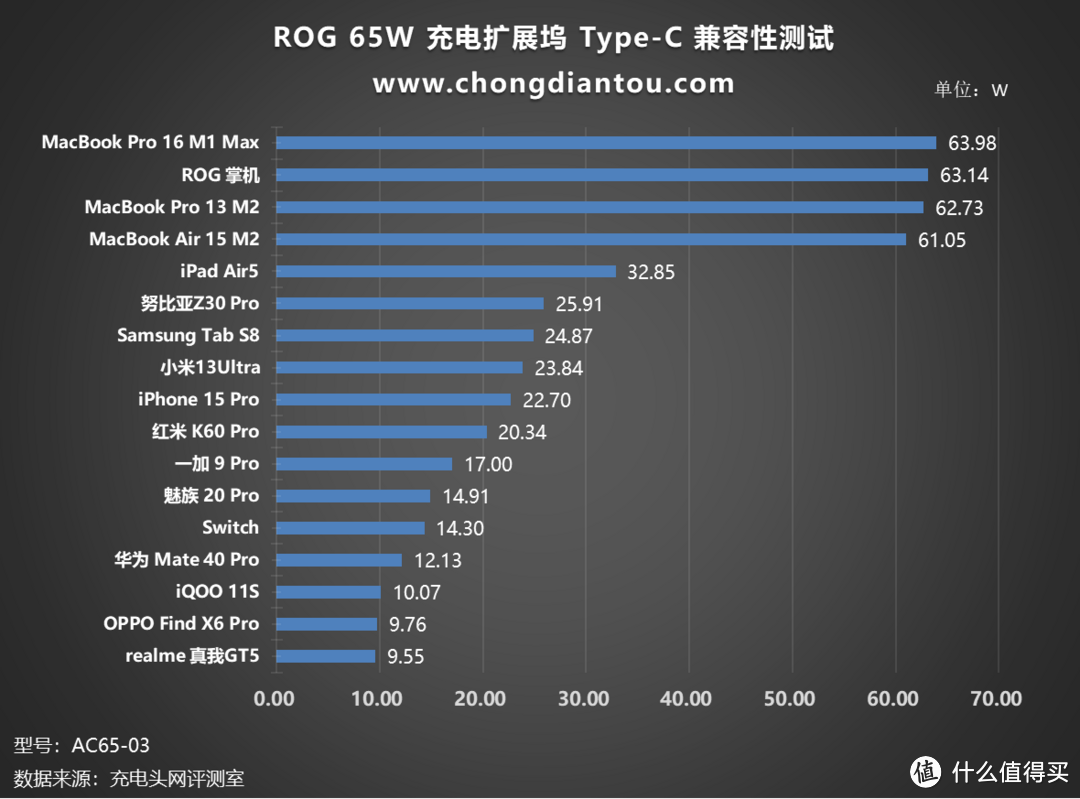 评测 ROG 65W充电扩展坞：掌机新拍档，超能畅快玩