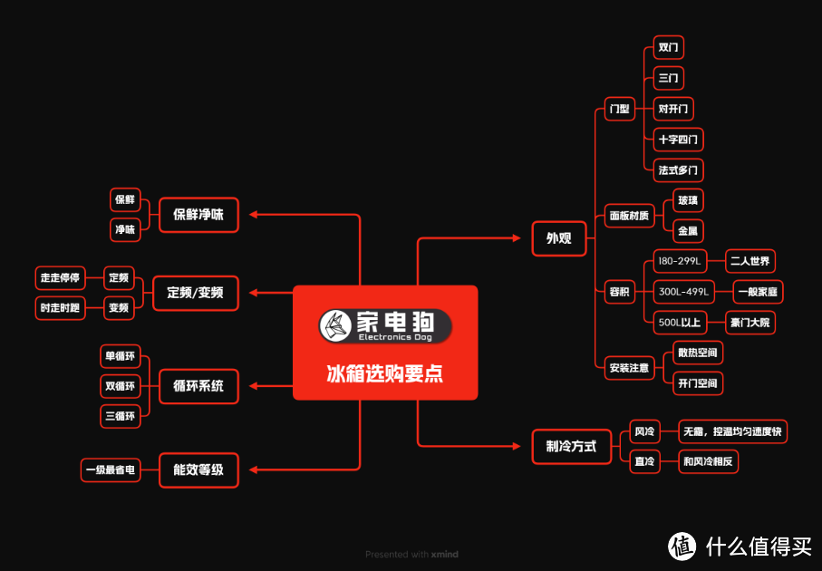 三千多，500L容量，还是嵌入式，这台云米冰箱还挺值