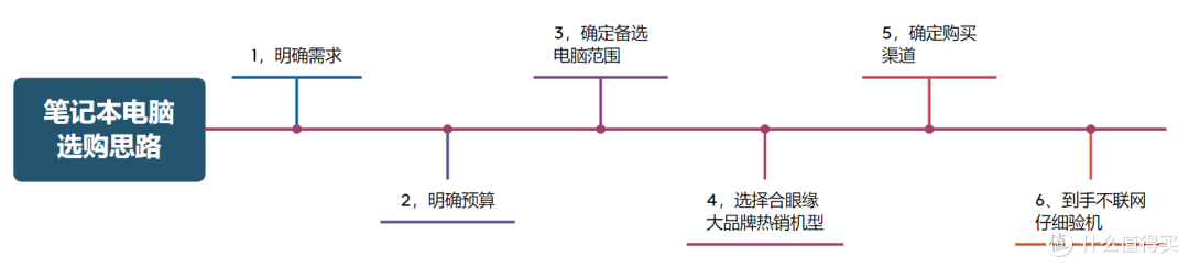 2023年双11笔记本电脑购买指南！高性价比轻薄本全能本推荐