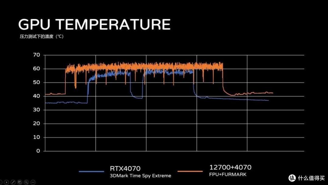 RTX 4070显卡越级挑战RTX 3080: 这个双11看完,就知道买谁了!