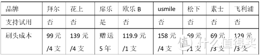 超详细电动牙刷测评报告：扉乐、欧乐B、松下、飞利浦等机型横评